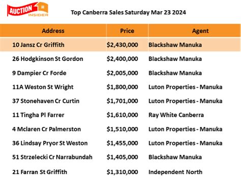 canberra auction results